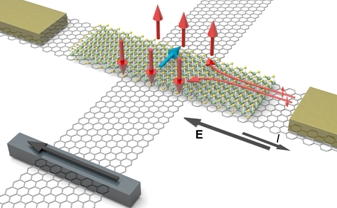 Generation and Manipulation of Spin Currents for Advanced Electronic Devices