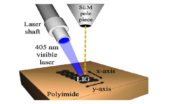 LIG Process can Help Synthesize Graphene for Flexible Electronics