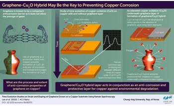 Study Shows Graphene-Cu2O Hybrid Structure Slows Down Oxidation of Copper