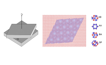 Study Identifies Behavior and Stability of Twisted Graphene Sheets