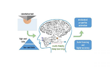 Machine Learning and Nano-Indentation Enable Accurate Estimation of Material Properties