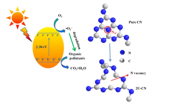 Defect Engineering to Boost Catalytic Performance of Graphitic Carbon Nitride