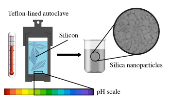 Eco-Friendly Method to Convert Silicon Waste into Nanoparticles