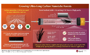 Scientists Grow Carbon Nanotube Forest Much Longer Than any Other