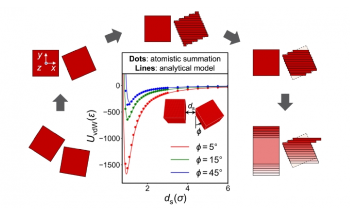 New Method Predicts Forces Between Peculiarly Shaped Nanoparticles