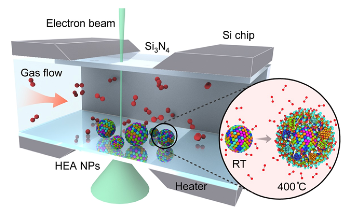 Newly Discovered Nanocatalyst Displays Higher Stability, Durability