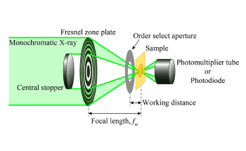 Scanning Transmission X-Ray Microscope Used to Improve Lithium Battery Performance