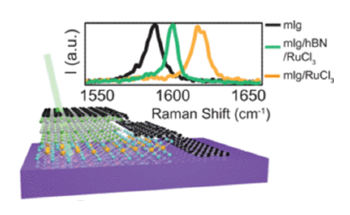 New Method to Add Electrical Charge to Atomically Thin Graphene Device