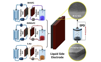 Nitrogen-Doped Graphene Used to Design Low-Cost Electricity Storage System