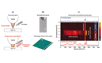 Atomic Point Contact Considerably Enhances Raman Scattering at Nanoscale