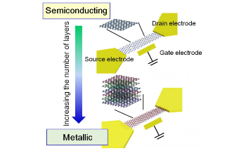 Researchers Establish a Design Guideline for Practical Applications of Graphene Devices