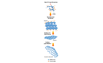 New Process Creates Fluorinated Nanodiamonds, Graphene and Concentric Carbon