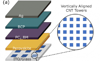 Imaging Charge Extraction in VACNT Perovskite Solar Cells Using Spectral and Lifetime Confocal Photoluminescence Mapping