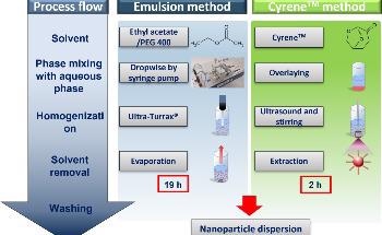 Renewable Solvent Cyrene™ Delivers High-Purity Nanoparticles for Medical Applications