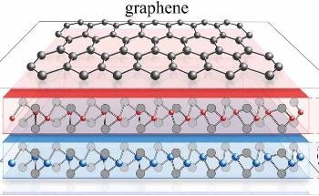 Novel Alternative Mechanism to Achieve Superconductivity in Graphene