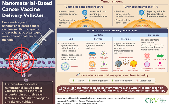 Researchers Review Cancer Vaccine Delivery Vehicles to Overcome Disadvantages