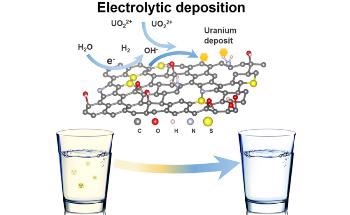 Using Graphene Foam to Filter Toxins from Drinking Water