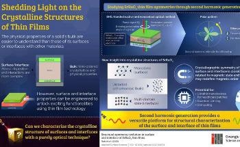 The Gwangju Institute of Science and Technology Study Examines Thin Film Surface Symmetries