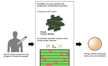 New AI-Optimized Software Could Improve Nanoparticle Design for Cancer Therapy