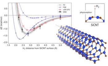 Researchers Simulate Hydrogen Storage Efficiency of Silicon Carbide Nanotubes