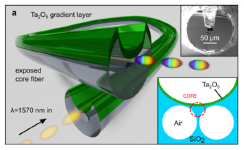 Novel, Optimized Nano-Films Enable Spectrally Flattened Supercontinuum Generation