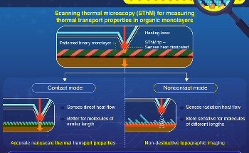 Researchers Measure Thermal Transport Properties of Self-Assembled Monolayers