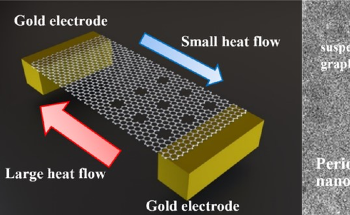 Asymmetric Graphene Nanomesh Device Showing High Thermal Rectification Developed