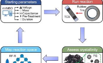 Researchers Facilitate the Process of Synthesizing Graphene from Waste via Flash Joule Heating