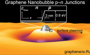 Graphene Nanobubbles Help to Realize 2D Material p-n Nanojunctions