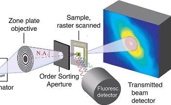 The Benefits X-Ray Spectroptychography can Bring to Nanoanalysis