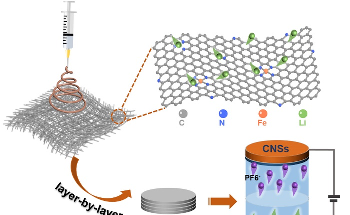 Iron-Laced Carbon Nanofibers Produce Better Energy Storage Capacities