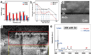 Researchers Develop Graphene-Driving Strain Engineering Method to Facilitate Strain-Free Epitaxy of ALN Film