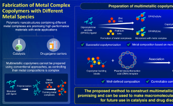 Japanese Researchers Create a New Polymerization Technique for Hybrid Nanomaterials
