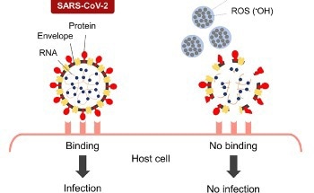 Researchers Devise Nano-Sized Electrostatic Atomized Water Particles to Fight Sars-Cov-2