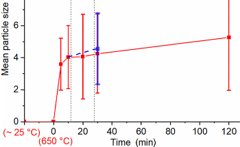 Customizing Pt5Ce Alloy Particle Sizes for Oxygen Reduction