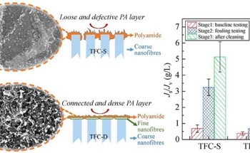 New Design for Forward Osmosis Composite Membranes with Nanofiber Interlayers Support
