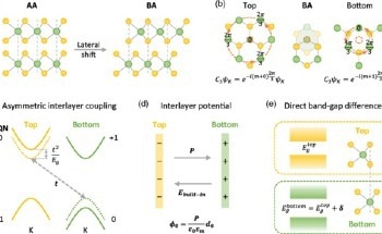 Interlayer Coupling and the Future of Physics and 2D Materials
