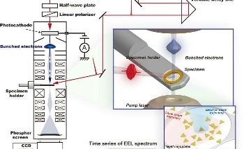 Ultrafast Electron Microscope Built to See Events at the Nanoscale