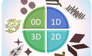 Constructing New High Entropy Alloy Nanostructure Families