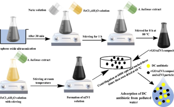 Reusable Nanocomposite for Antibiotic Removal From Water