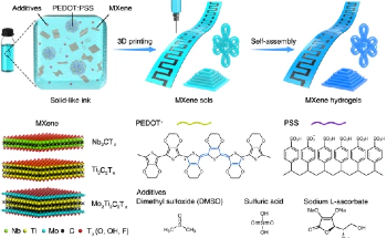 Researchers Gain Novel Insights Into MXene Hydrogel Fabrication