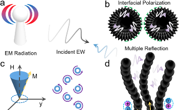 Nickel Nanowires: Systematic Design and Fabrication