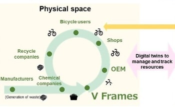 Fujitsu and Teijin Start Joint Trials with V Frames and Advanced Bikes to Enhance Environmental Value of Recycled Carbon Fiber Used in the Manufacturing Process of Bicycle Frames