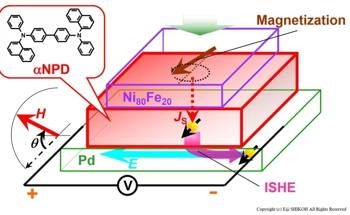 Spin Transport Measured Through Molecular Films Now Long Enough to Develop Spintronic Devices
