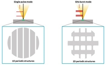 Novel 2D Surface Nanostructures Created With Femtosecond Laser