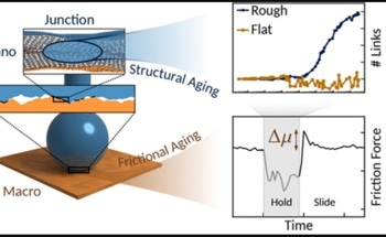 Shedding Light on Friction at Macro and Nanoscale