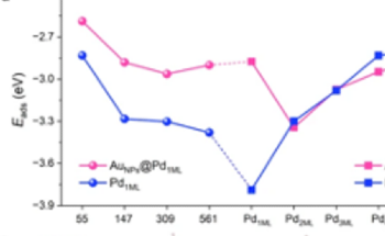 Conjugated Dual Size Effect in Nanocatalyst Seen for First Time