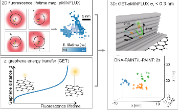 Studying How pMINIFLUX and L-PAINT Enhance Microscopy