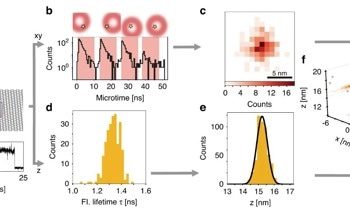 Super-Resolution Microscopy for 3D Imaging