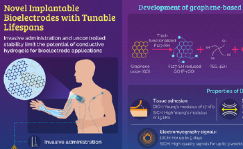 Injectable Bioelectrodes Hydrogels with Tunable Degradability